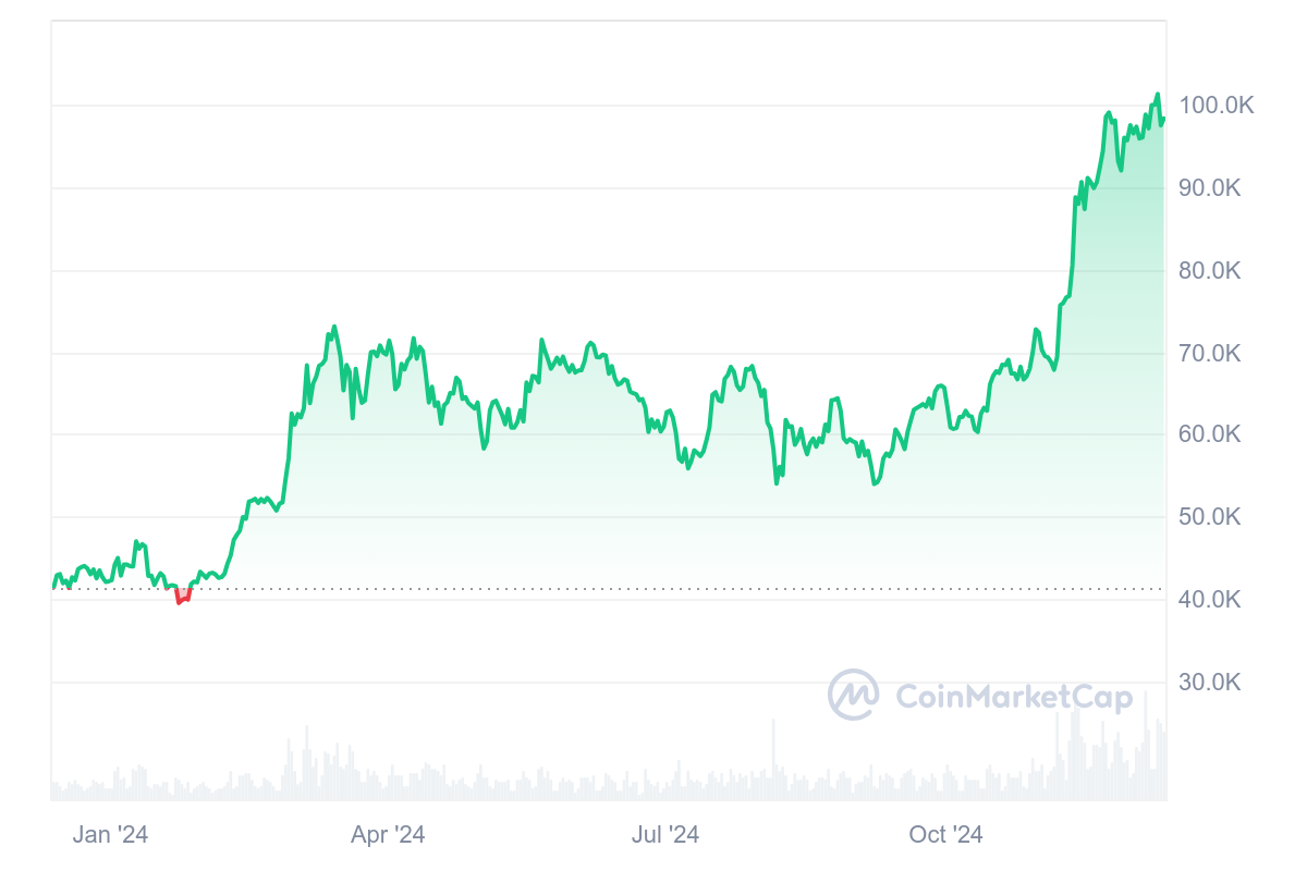 Bitcoin’s, Institutional Investment, Bitcoin Price Analysis